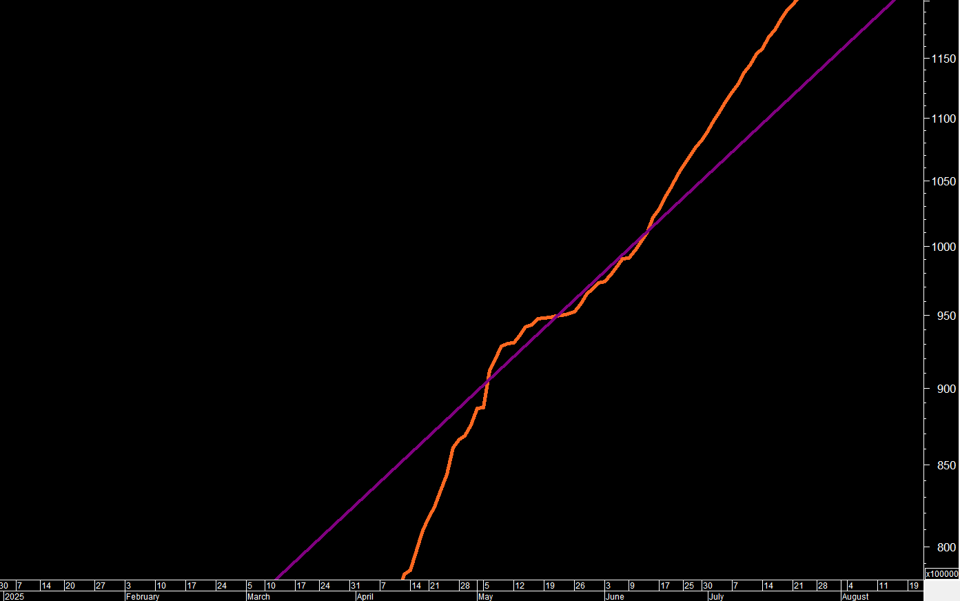 Gráfico de líneas del tipo oficial del BCV, febrero a agosto de 2025, mostrando el precio interactuando con la Línea de Tendencia Chávez cerca de 95–98 VED antes de romper por encima de ella