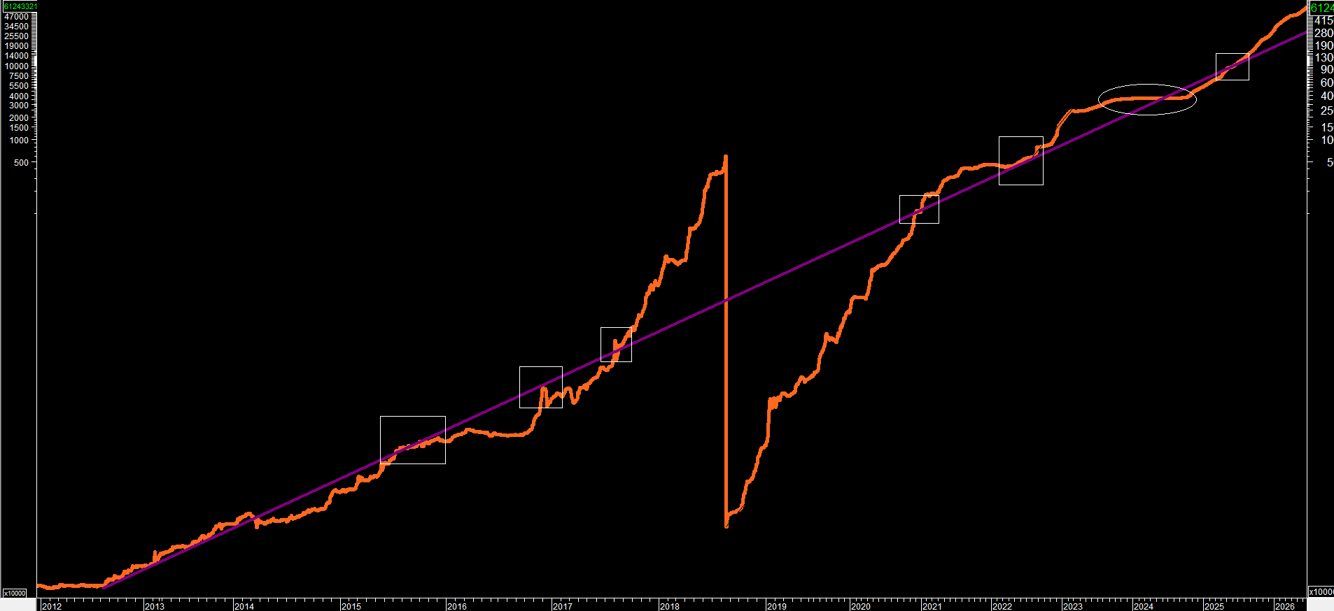 Gráfico semilogarítmico de largo plazo del precio en dólares del bolívar de 2012 a 2026 con la Línea de Tendencia Chávez y sus siete interacciones de mercado marcadas a través de dos reconversiones