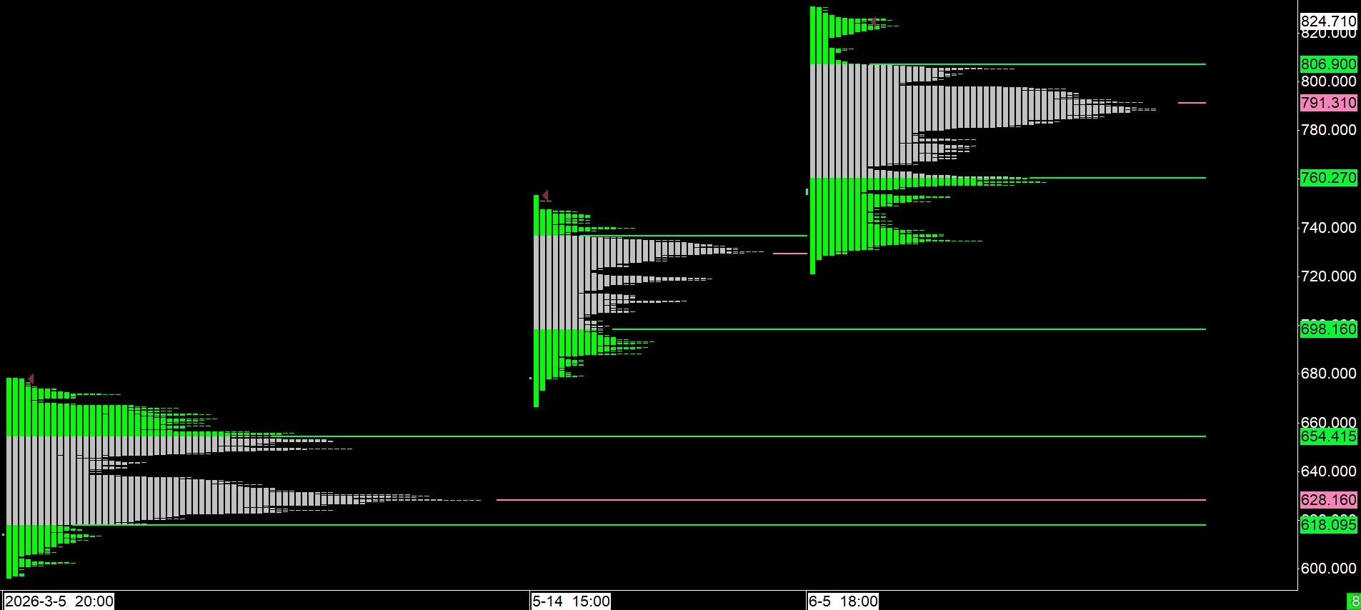 Gráfico de perfil de volumen del mercado paralelo USD/VES de Yadio, marzo a julio de 2026, mostrando tres áreas de balance sucesivas en niveles de precio ascendentes